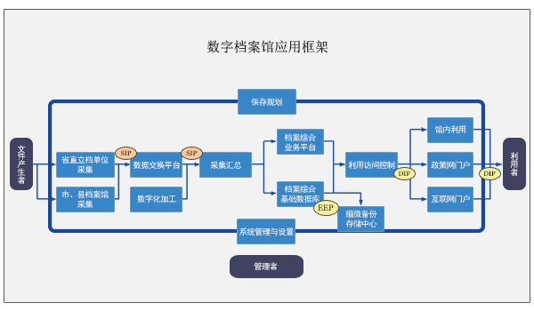 政府應用及綜合檔案館解決方案